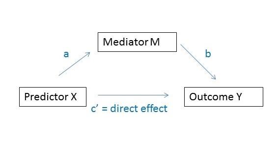 Mediation Analysis | Kidney Health Research Collaborative